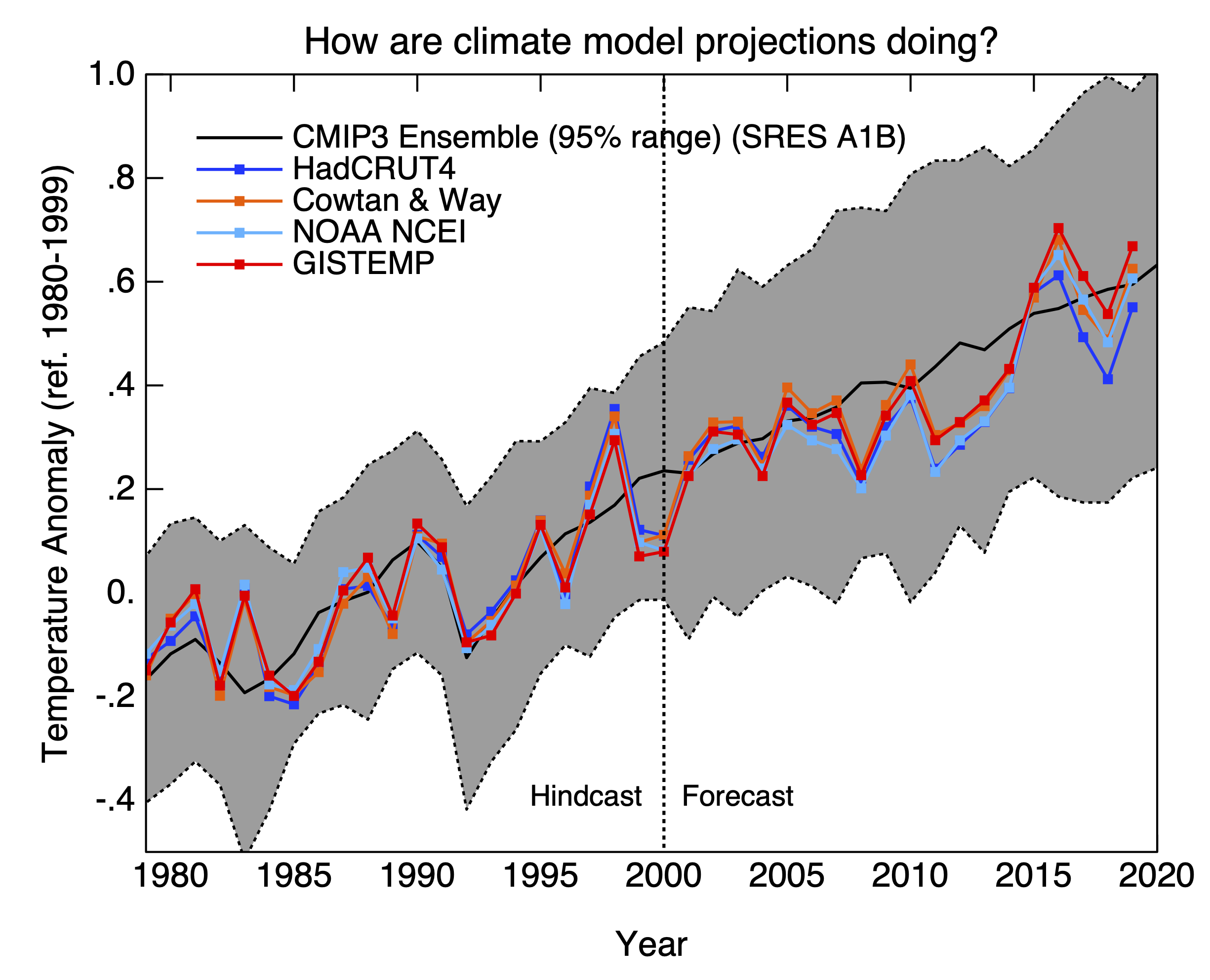 Climate Model Projections Compared To Observations Realclimate