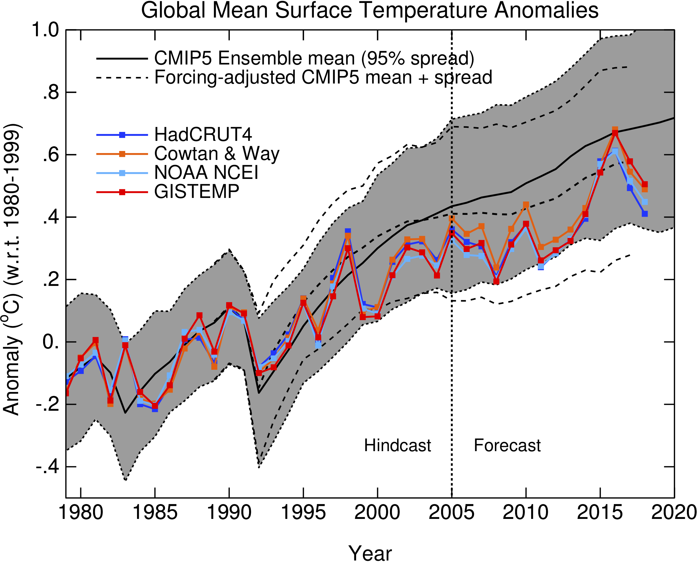 Climate Model Projections Compared To Observations « RealClimate