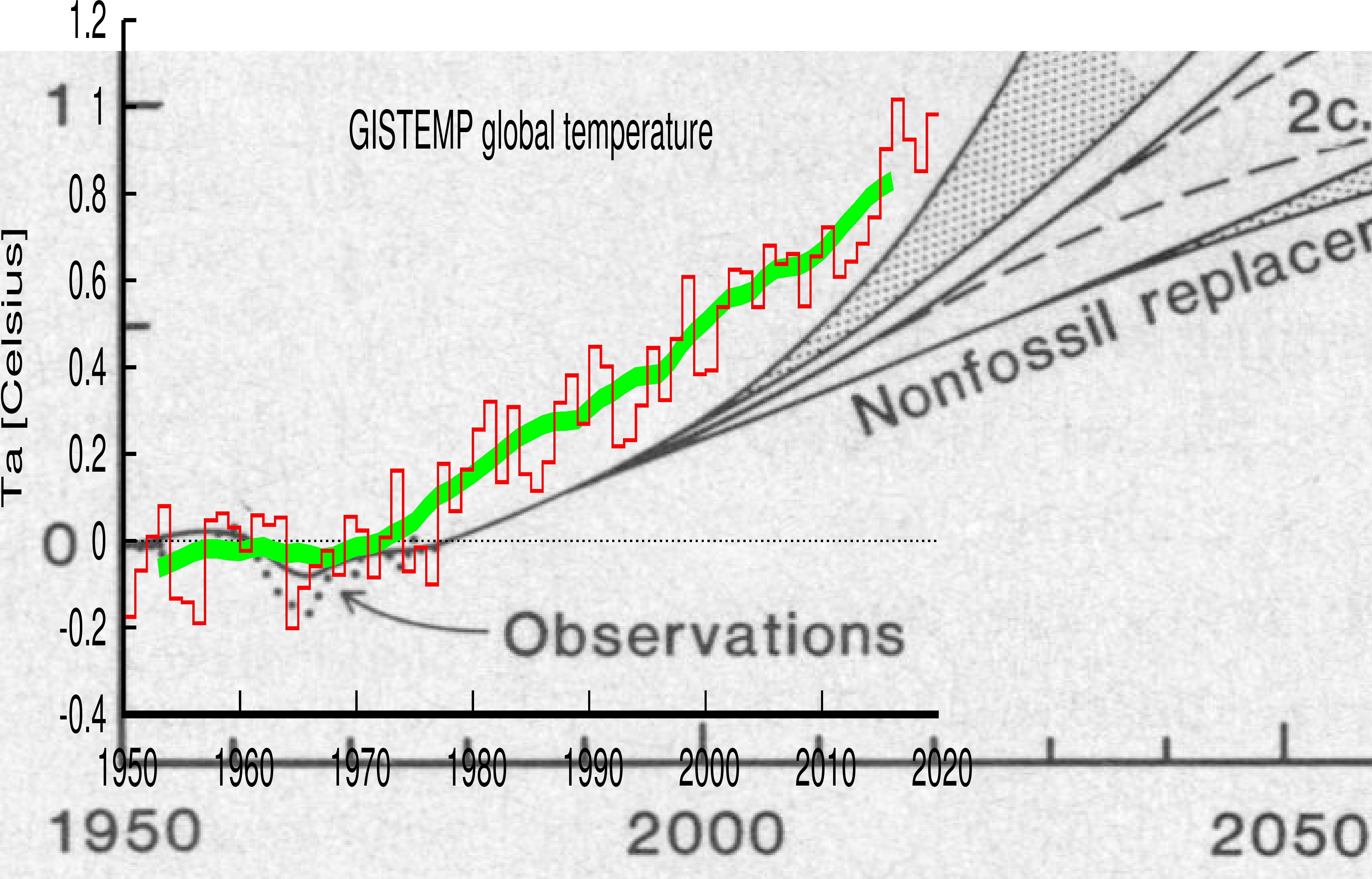 Climate Model Projections Compared To Observations « RealClimate