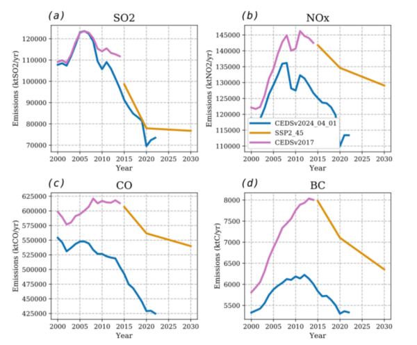 Four panels showing time series of emissions of SO2, NOx, CO, and Black Carbon (BC). Two series shown - CMIP6 historical and SSP245, and the new CEDS_v2024 emissions. SO2 shows not much change (slight decrease in 2020), but big reductions NOx, CO and BC from one version to another.