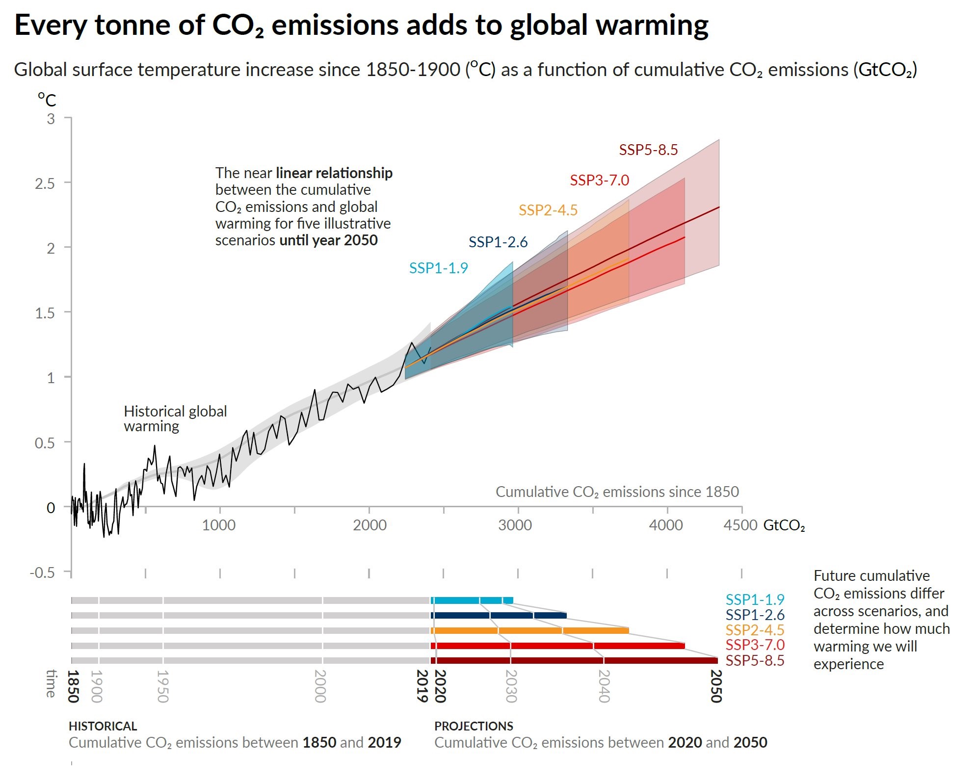 Realclimate A Deep Dive Into The Ipcc S Updated Carbon Budget Numbers