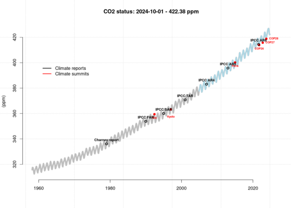 A mathematical curve showing the growth of atmospheric CO2 concentrations.