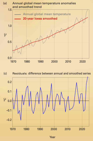 Two panels. The first shows the annual global mean temperature anomaly from 1970 to present with a 20yr loess smooth. The second panel shows the departures (residuals) for each year from the trend.