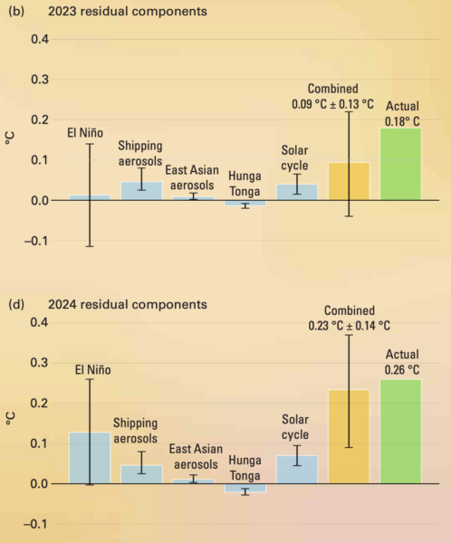 Two bar charts, one for 2023 and one for 2024, giving the individual and summed contributions to the residual arrayed alongside the observed residual.