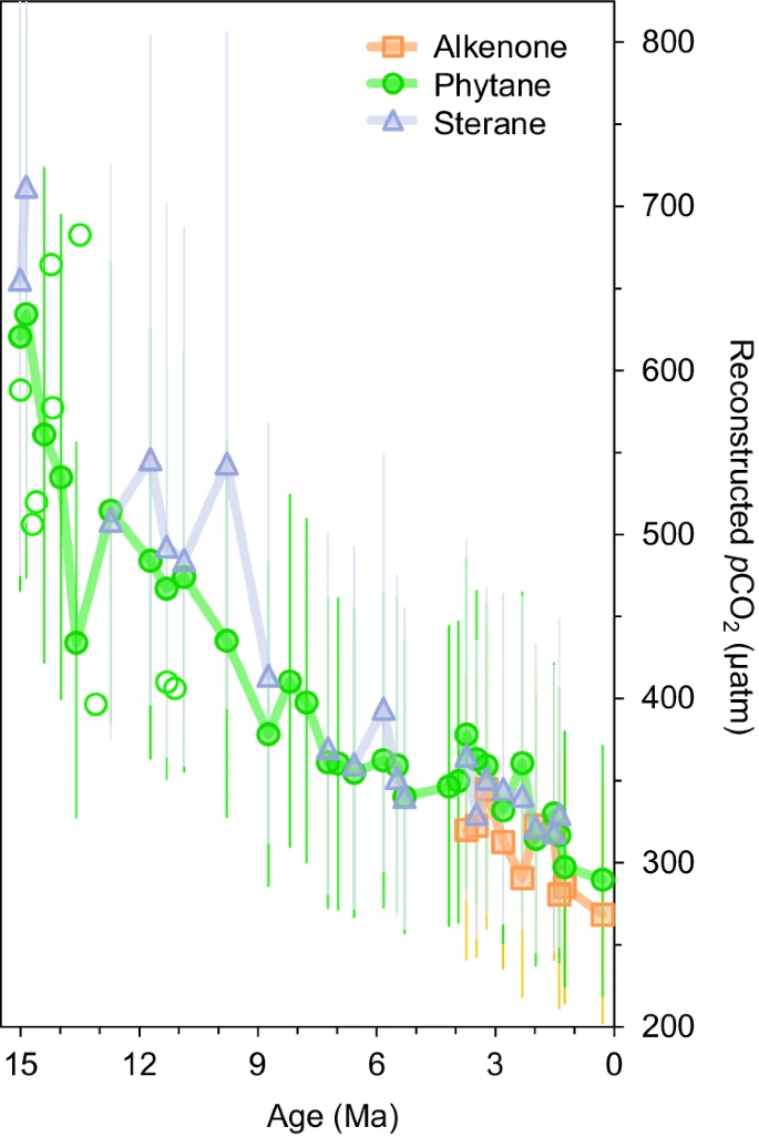 RealClimate: Oh My, Oh Miocene!