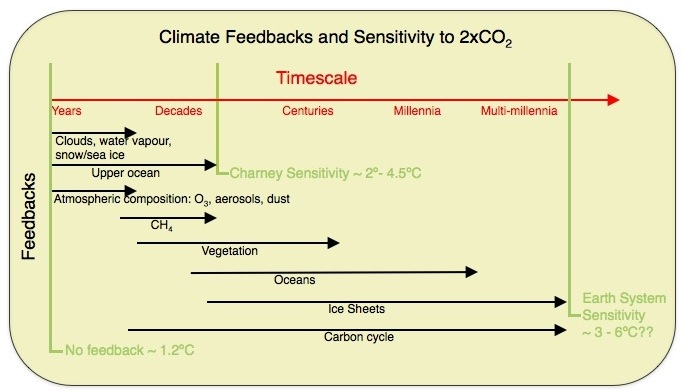 A schematic showing that one can define different climate sensitivities as a function of time-scales and process inclusion.