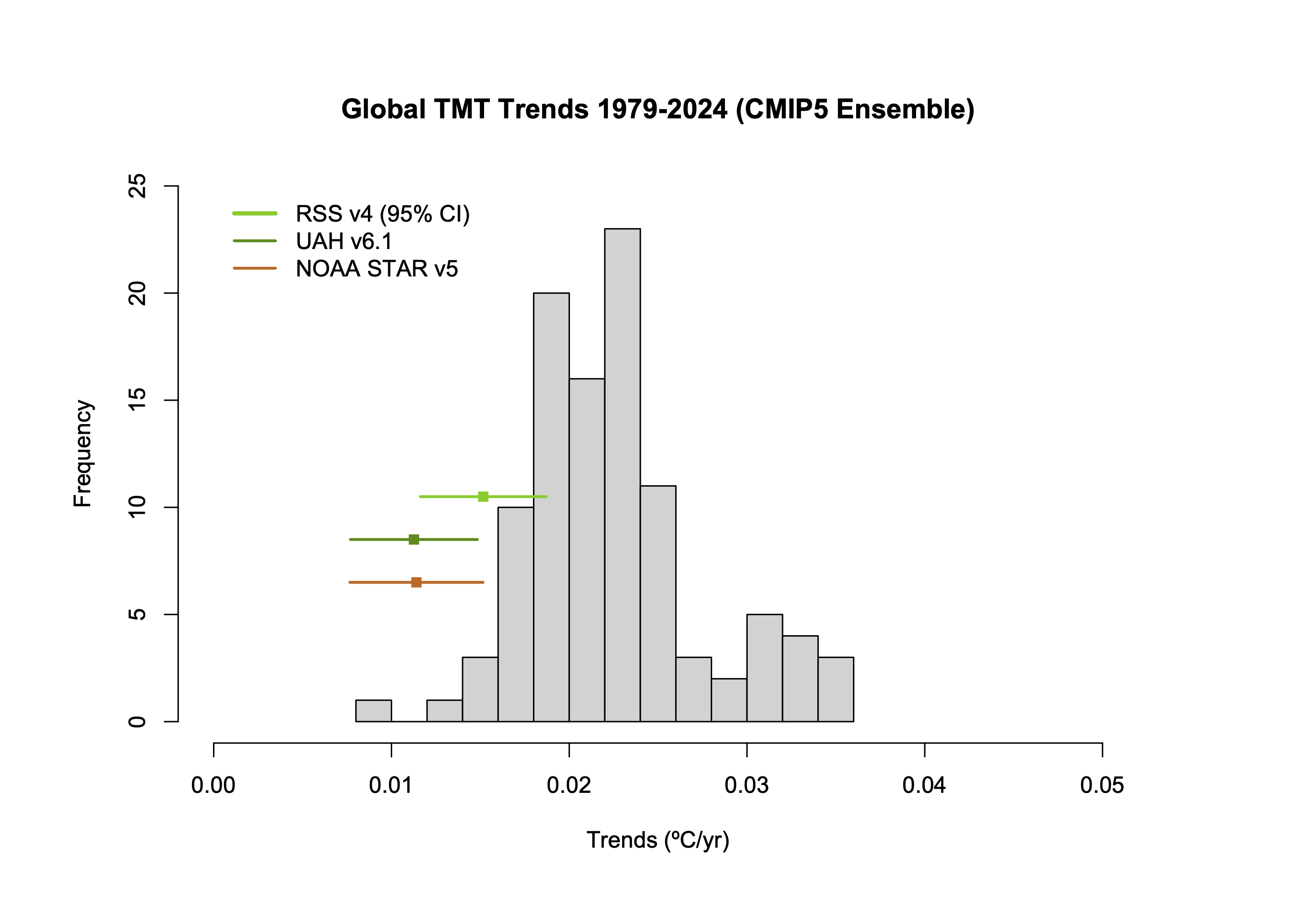 Histogram of trends from 1979 to present of CMIP5 climate model hindcasts to 2005, and projections beyond, compared to observed mid-troposphere temperatures (TMT).