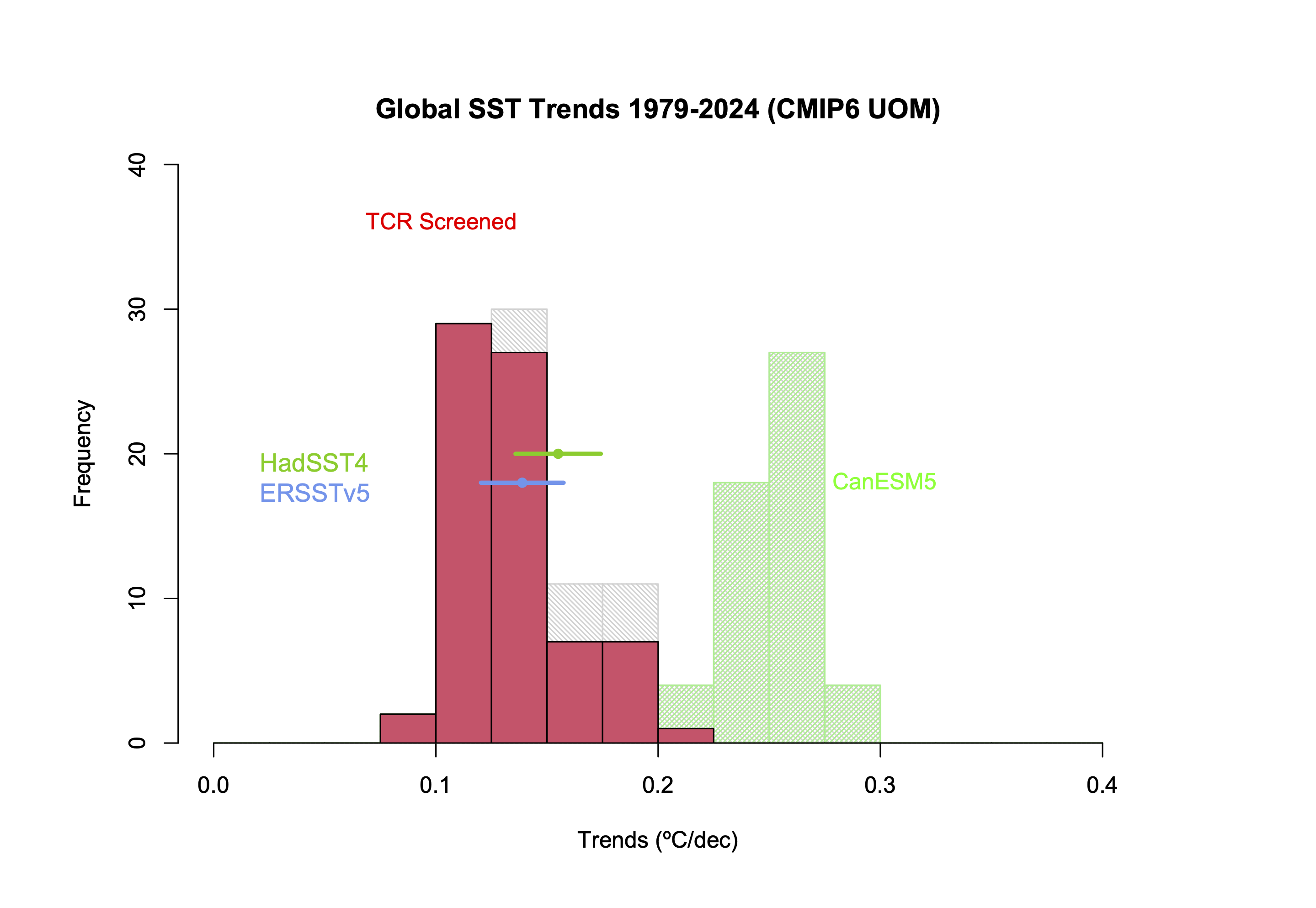 Histogram of 1979 to present linear trends in global SST in CMIP6 models and observations. The TCR-screened models line up nicely with observed trends, but some models (e.g. CanESM5) are warming too fast.