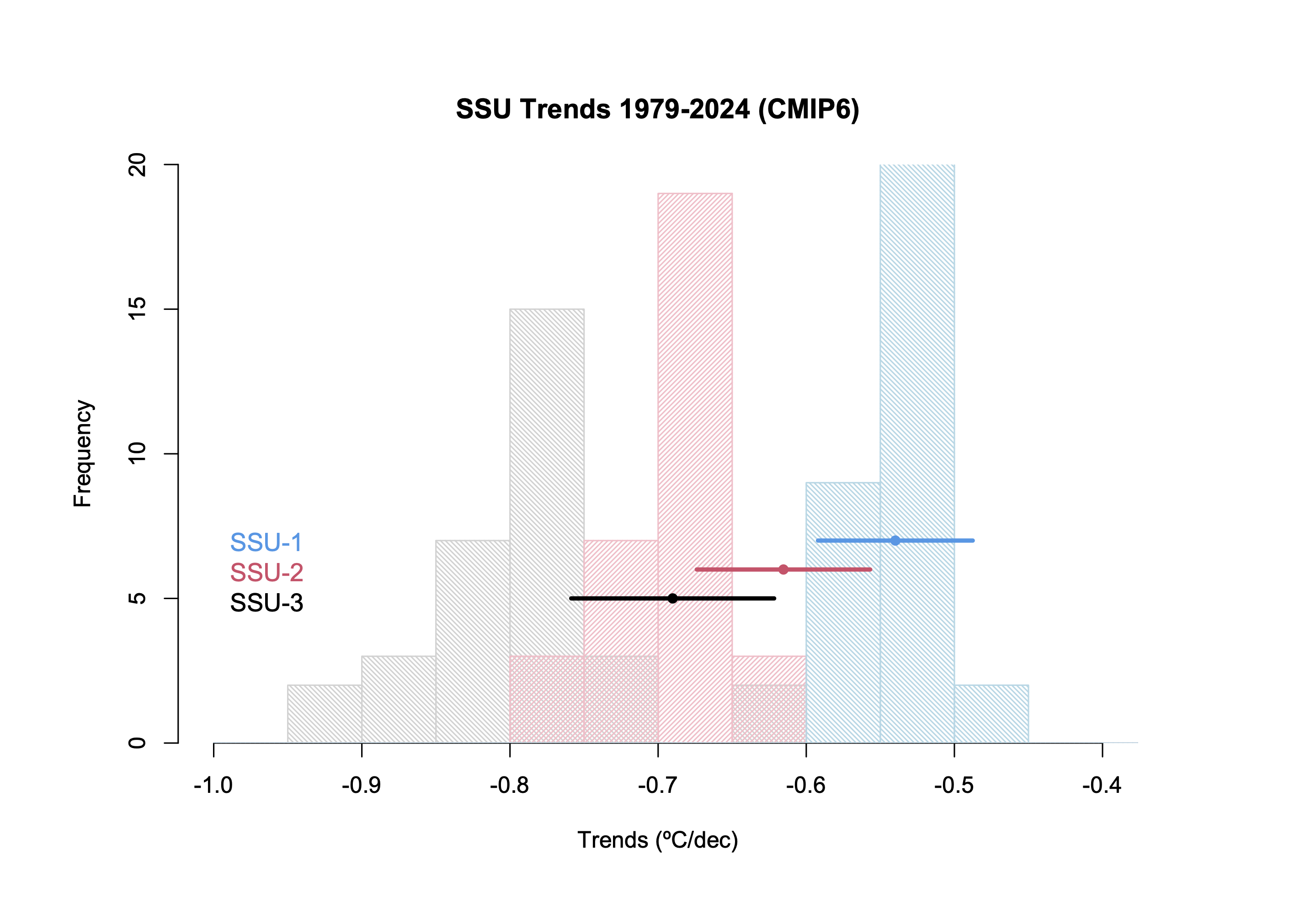 Histogram of 1979 to present linear trends in global SSU channels in CMIP6 models and observations.