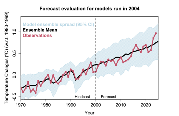 Time series from 1979 of CMIP3 climate model hindcasts to 2000, and projections beyond, compared to observed temperatures. The long term trends in the models are a good fit to the actual temperatures.