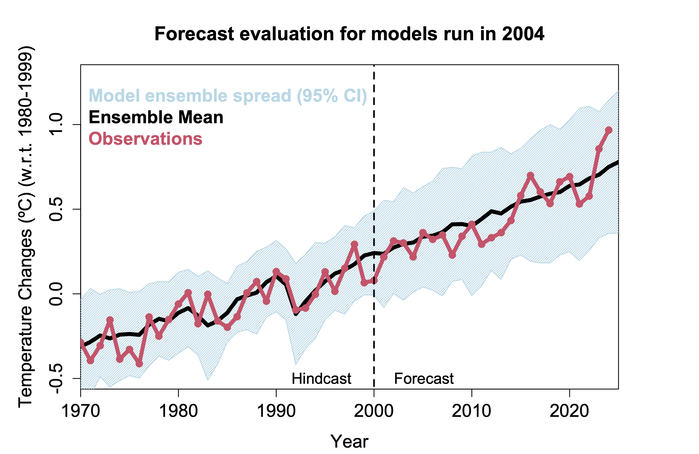 Time series from 1979 of CMIP3 climate model hindcasts to 2000, and projections beyond, compared to observed temperatures. The long term trends in the models are a good fit to the actual temperatures.