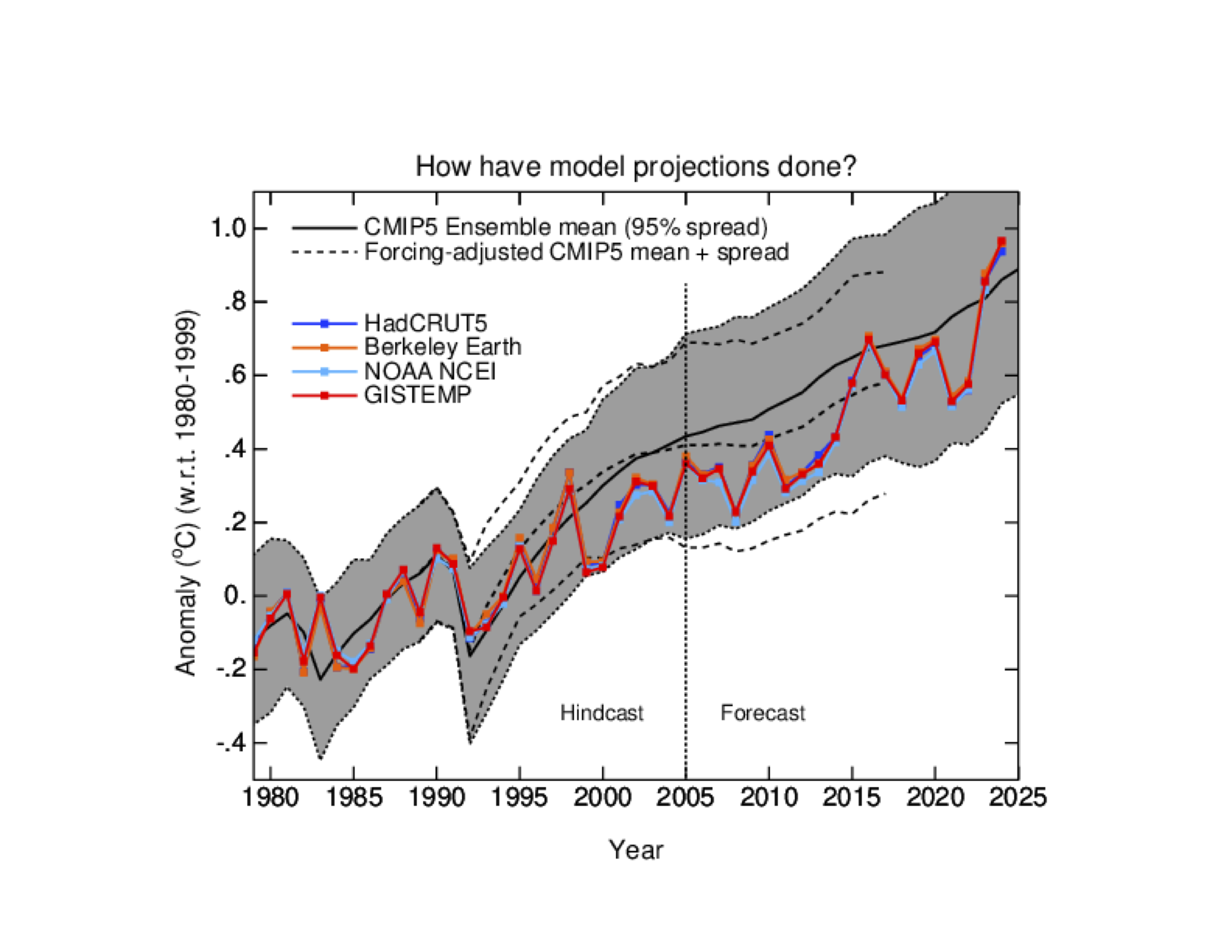 Time series from 1979 of CMIP5 climate model hindcasts to 2005, and projections beyond, compared to observed temperatures. The long term trends in the models are a good fit to the actual temperatures.