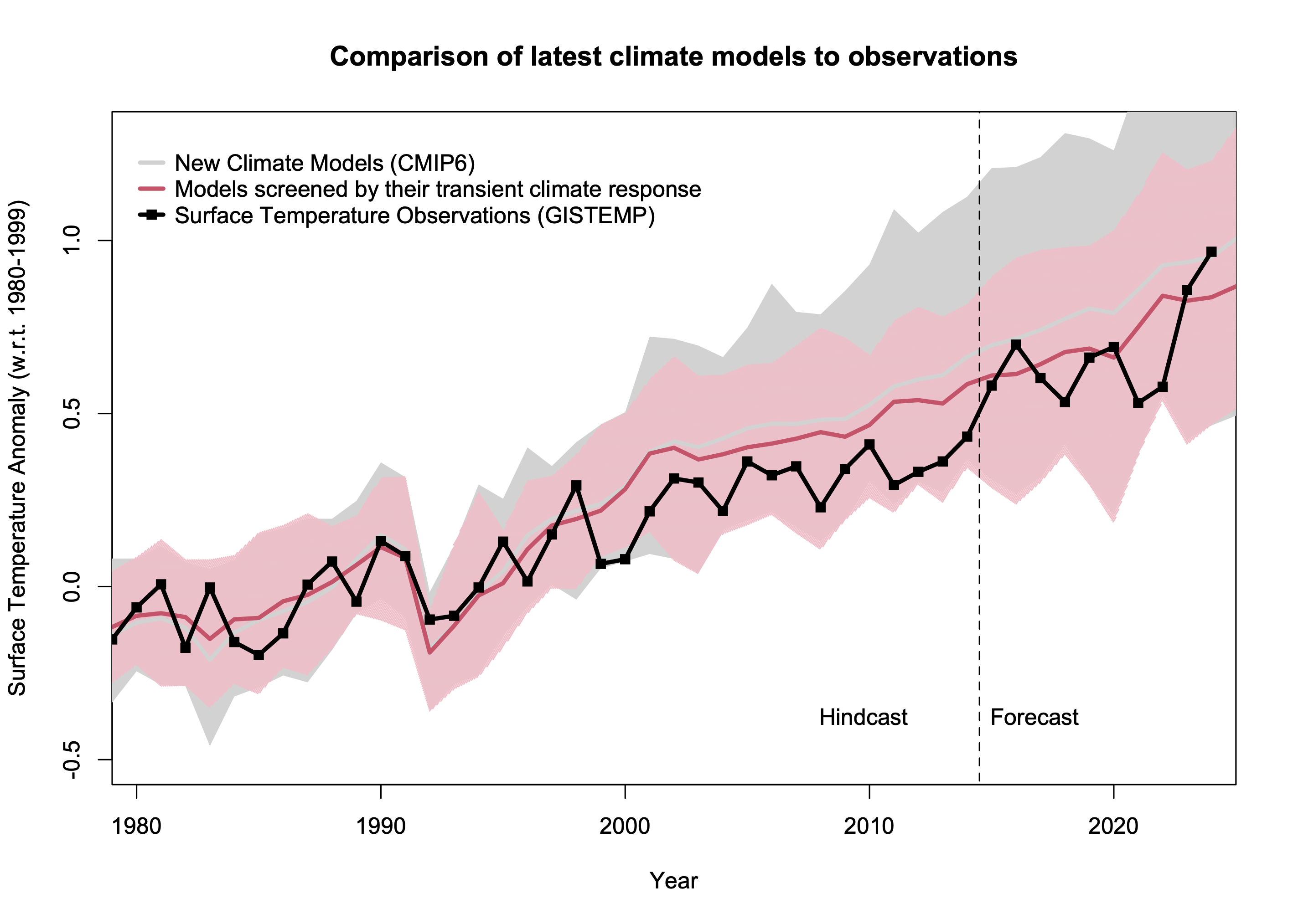 Time series from 1979 of CMIP6 climate model hindcasts to 2014, and projections beyond, compared to observed temperatures. The long term trends in models screened for a likely range of sensitivity are a good fit to the actual temperatures.