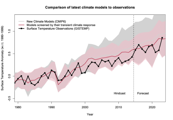 Our graph showing the CMIP6 simulations, screened and unscreened, compared to the GISTEMP observations of global mean surface temperature. Observations are reasonably close to the mean of the screened models, even including 2023