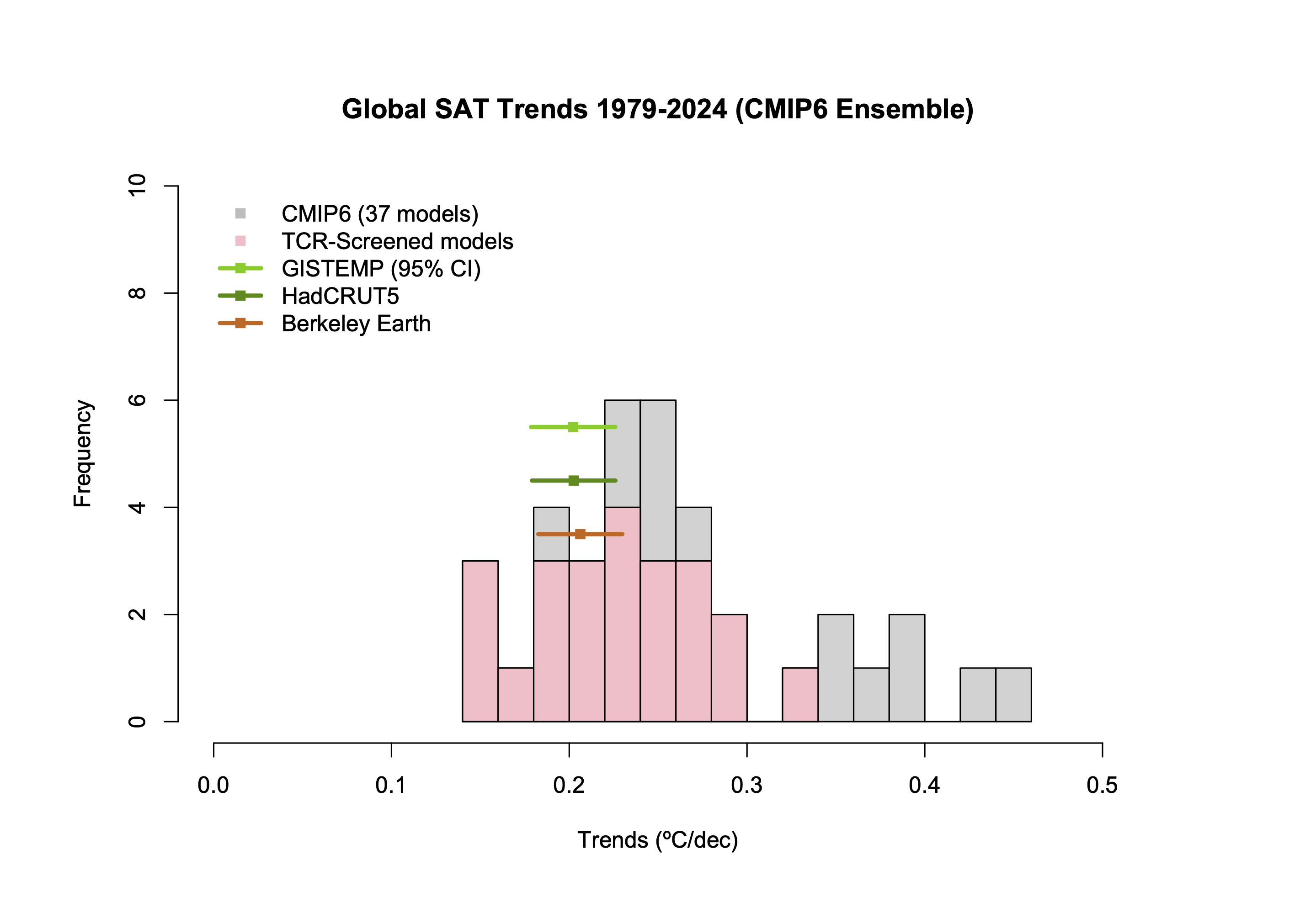 Histogram of trends from 1979 to present of CMIP6 climate model hindcasts to 2014, and projections beyond, compared to observed SAT products.