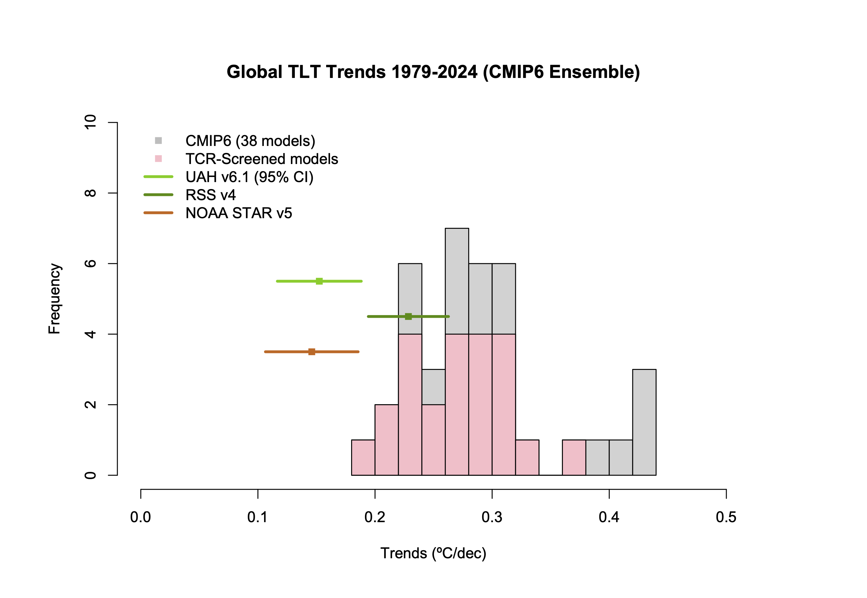 Histogram of TLT trends in CMIP6 models, showing the full ensemble and the TCR-screened subset, along with the the trends from RSS, UAH and NOAA STAR.