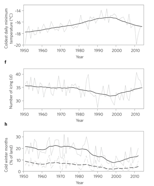 Three panels (Figs. 3d,f,h) from Cohen et al (2014) showing mid-latitude cold temperature extremes getting colder, more icing days, and increasing are of cold winter months since the late 1990s.