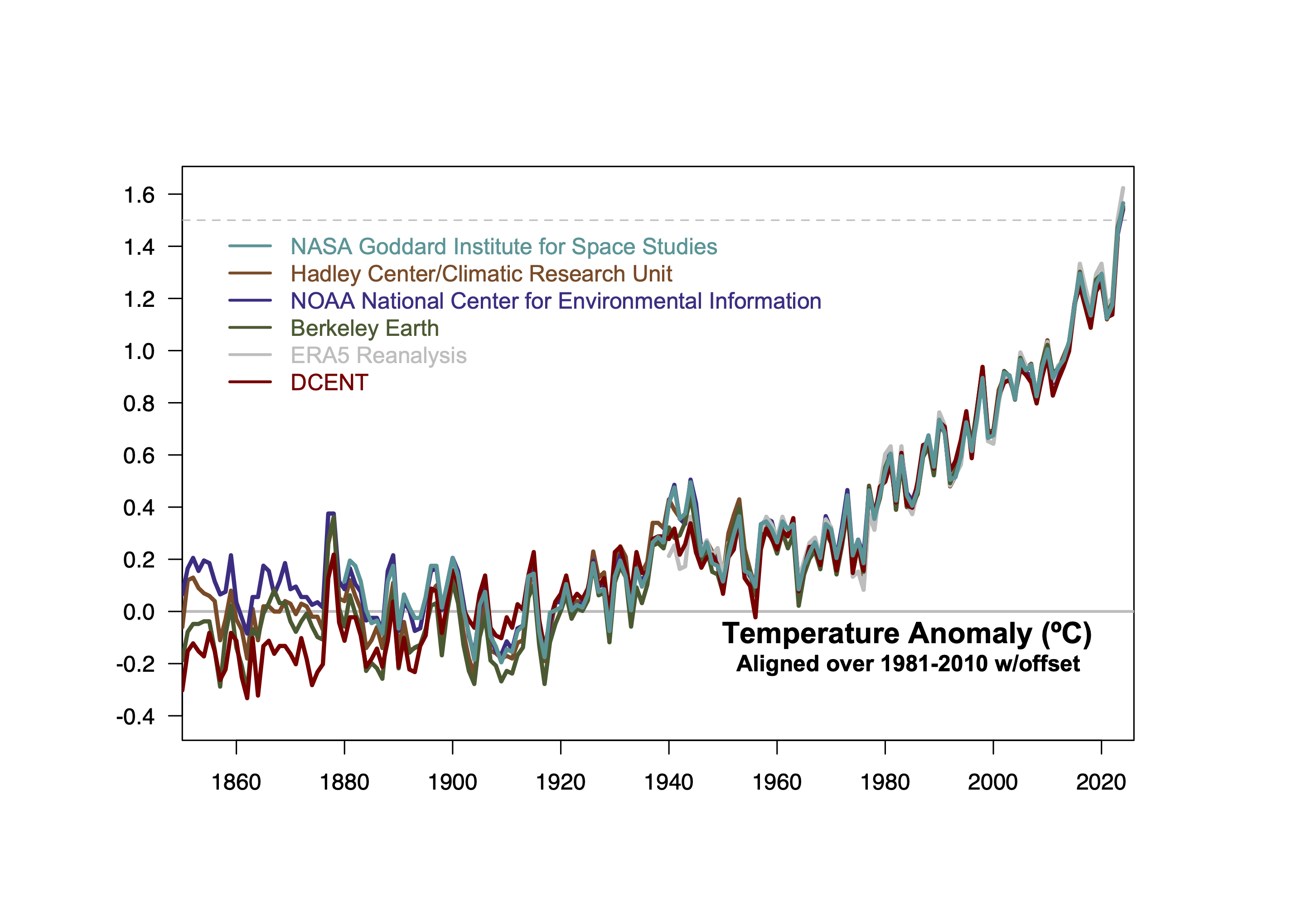 Time series of six surface temperature records from 1850 onward - noisy in the 19th Century and very clearly warming steadily through to 2024. Offset such that the average of the four longest series is zero over 1850-1900.