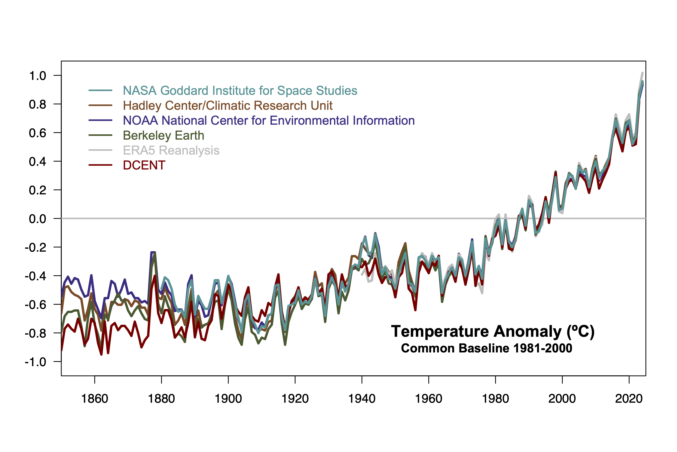 Comparison of four instrumental records which all coherently show warming since 1880.