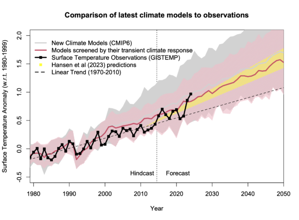 Our graph showing the CMIP6 simulations, screened and unscreened, compared to the GISTEMP observations of global mean surface temperature, extended to 2050. Additionally, the graph includes (in yellow) the temperature projections from Hansen et al (2023). They line up remarkably well.