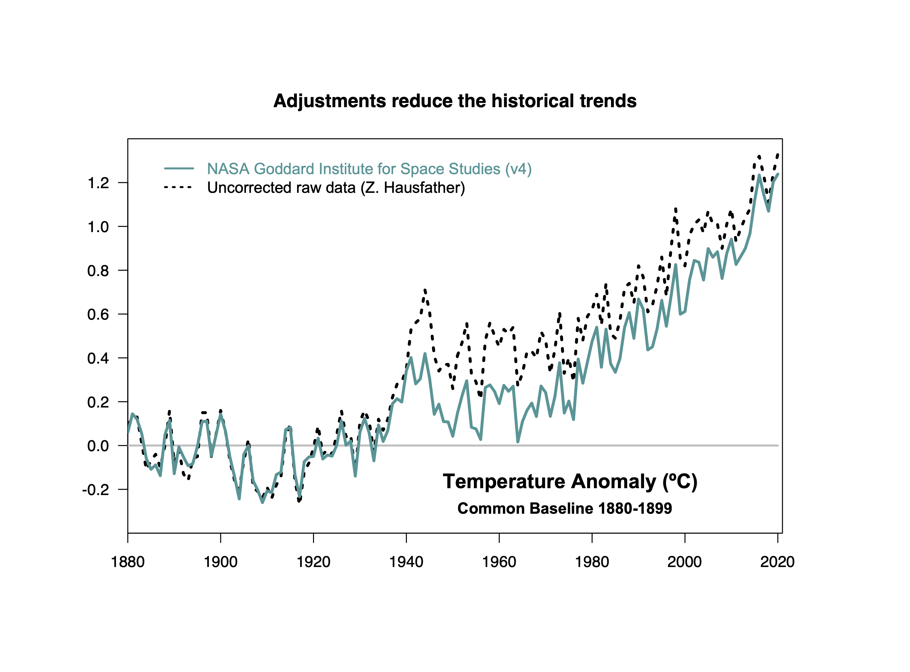 Comparison of global temperature estimates using raw (unadjusted) data and the data adjusted for non-climatic factors. The trends just using the raw data are larger. 