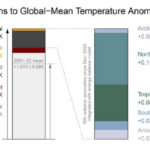 Fig 1B from Goessling et al (2024) giving an attribution of the 2023 anomaly from the pre-industrial.