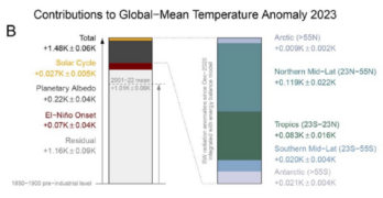 Fig 1B from Goessling et al (2024) giving an attribution of the 2023 anomaly from the pre-industrial.