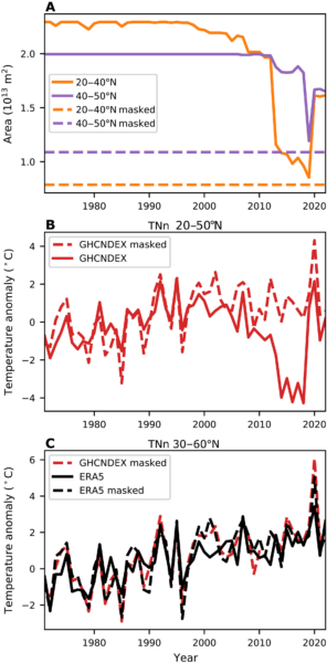 Correcting for artifacts of changing spatial coverage of data.
(A) Time series of the land area with TNn data from GHCNDEX over 20 to 40°N (orange solid) and 40 to 50°N (purple solid). The dashed lines indicate the land area covered after the mask is applied in each latitude band. (B) Time series of TNn averaged over 20 to 50°N from GHCNDEX for the raw data (red solid) and after applying a fixed spatial mask (red dashed). (C) Time series of TNn averaged over 30 to 60°N for the masked GHCNDEX (red dashed), ERA5 with no mask (black solid), and ERA5 with the fixed mask from GHCNDEX (black dashed)