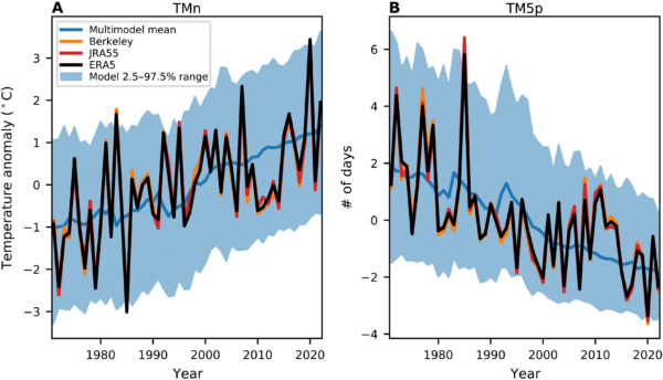 Time series of anomalies in midlatitude (30 to 60°N, land only) averaged TMn (A) and TM5p (B) in ERA5 (black), Berkeley Earth (orange), JRA55 (red), and the multimodel mean (blue). The blue shading indicates the 2.5 to 97.5 percentile range of the model spread from all ensemble members. The anomalies are relative to the 1971 to 2022 period