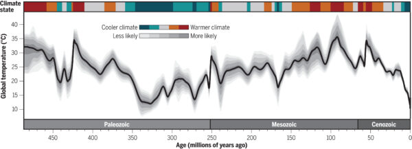 Time series of estimated global temperature from Judd et al (2024) over the last 480 Ma.