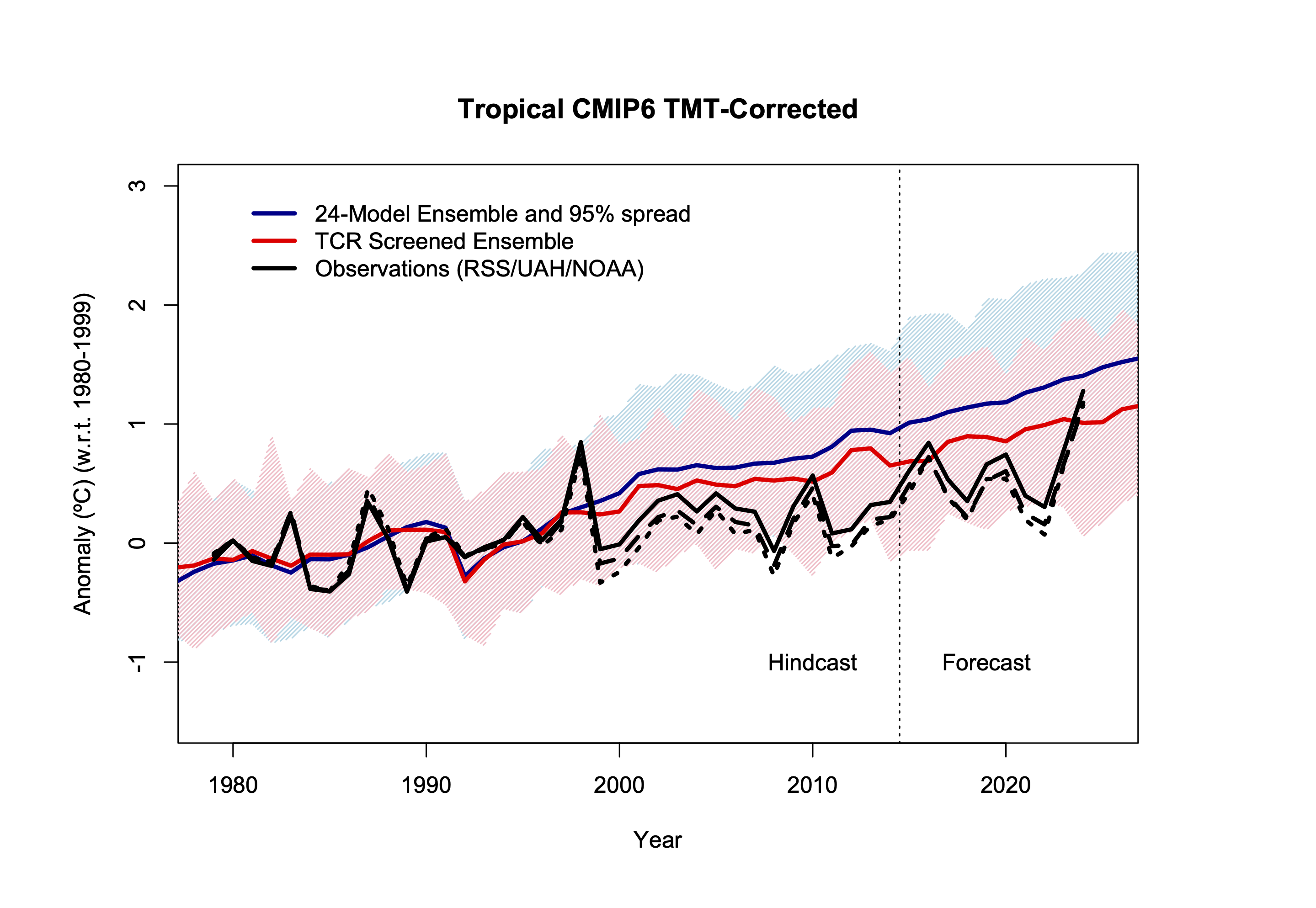 Tropical TMT-Corrected temperature  in CMIP6 models compared to observations from 1979 to present.