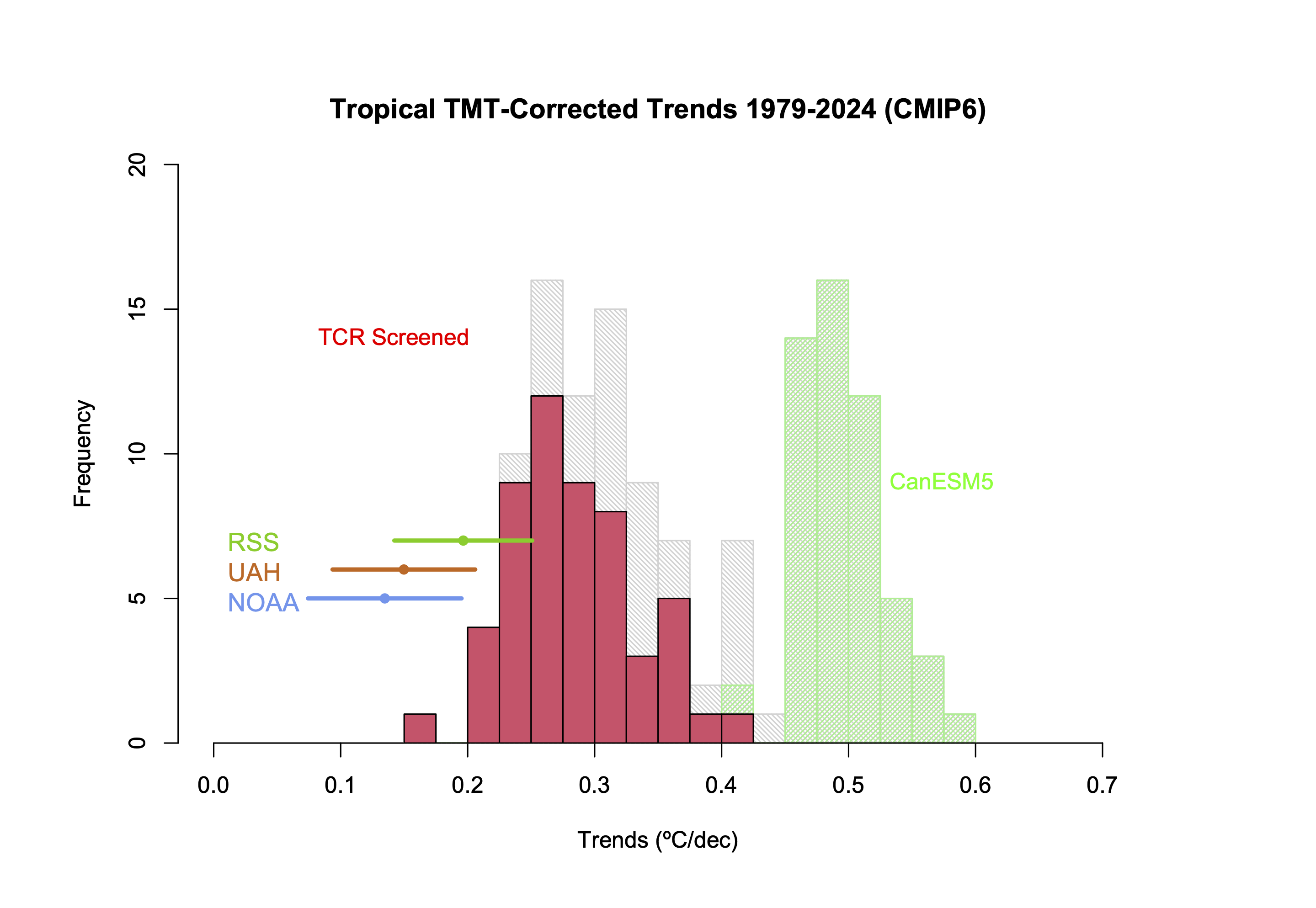 Histogram of tropical TMT-Corrected temperature trends in TCR-screened CMIP6 models compared to observations from 1979 to present. 