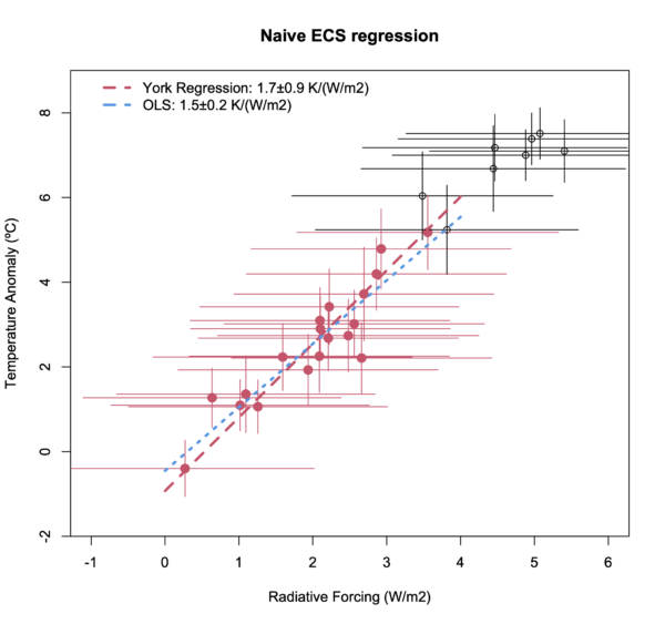 Same as on the left, except using the land-ice corrected radiative forcing. The fit is much better (but still with large uncertainties).