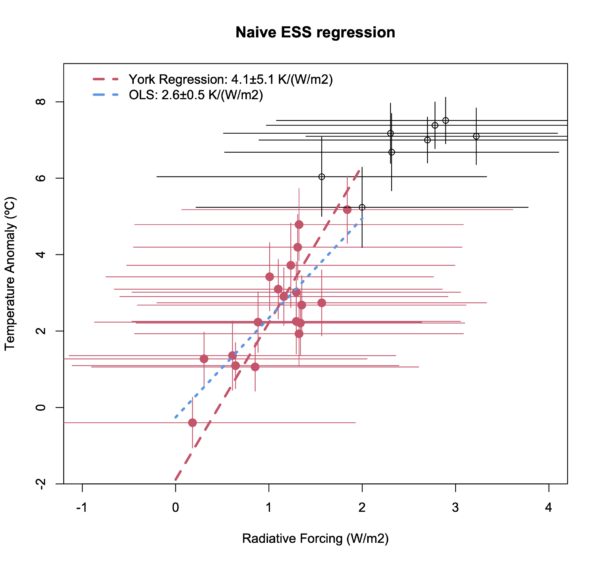 Global temperature estimates from Herbert et al, plotted against radiative forcing from Witkowski (with ± 1 sigma). Only data (in red) are used in the regression (<8 Ma). The uncertainties in the York regression is very large.