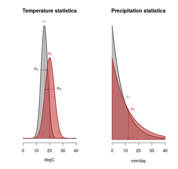 Why extremes are expected to change with a global warming « RealClimate