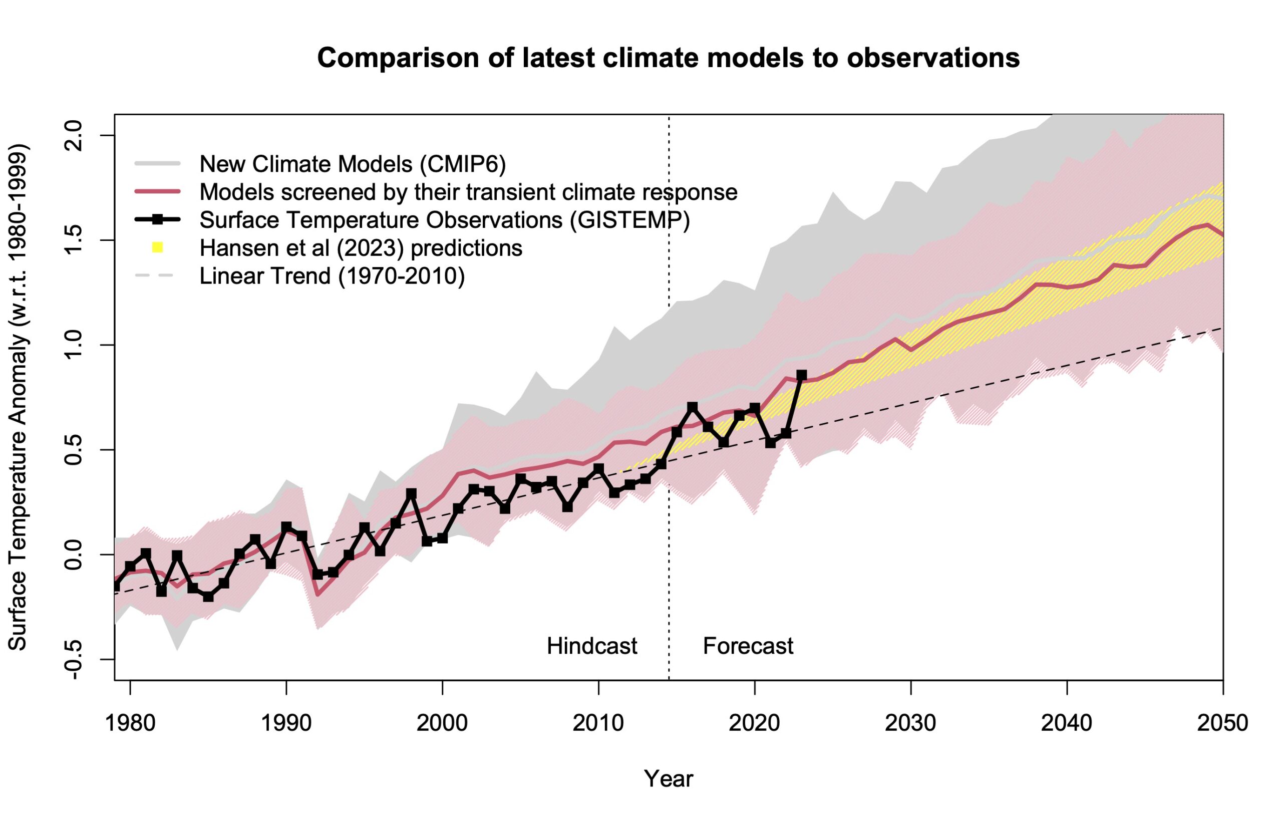 RealClimate: acceleration