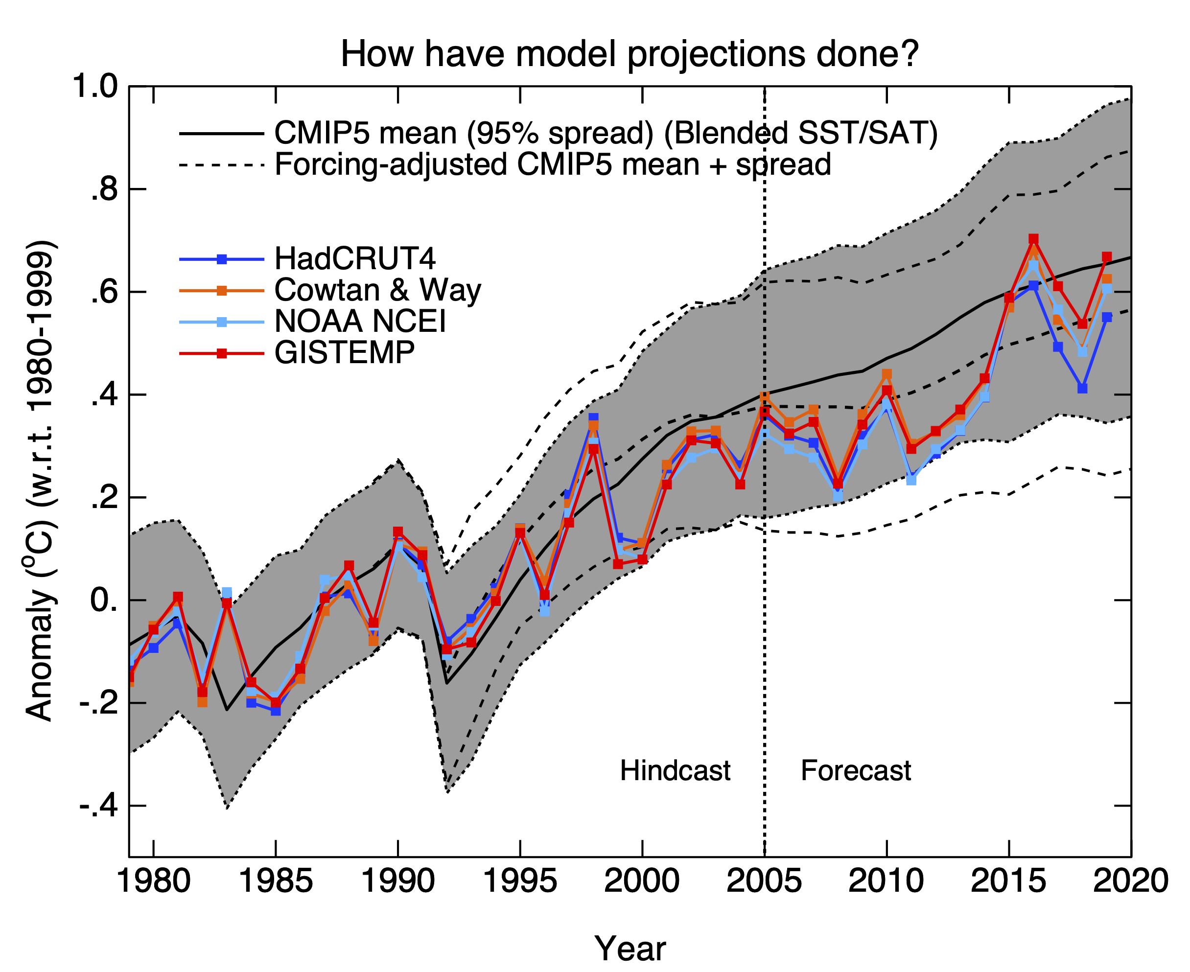 Global meaning. Global mean temperature. Global surface temperature. Global mean surface temperature. Mean Global temperature trend.