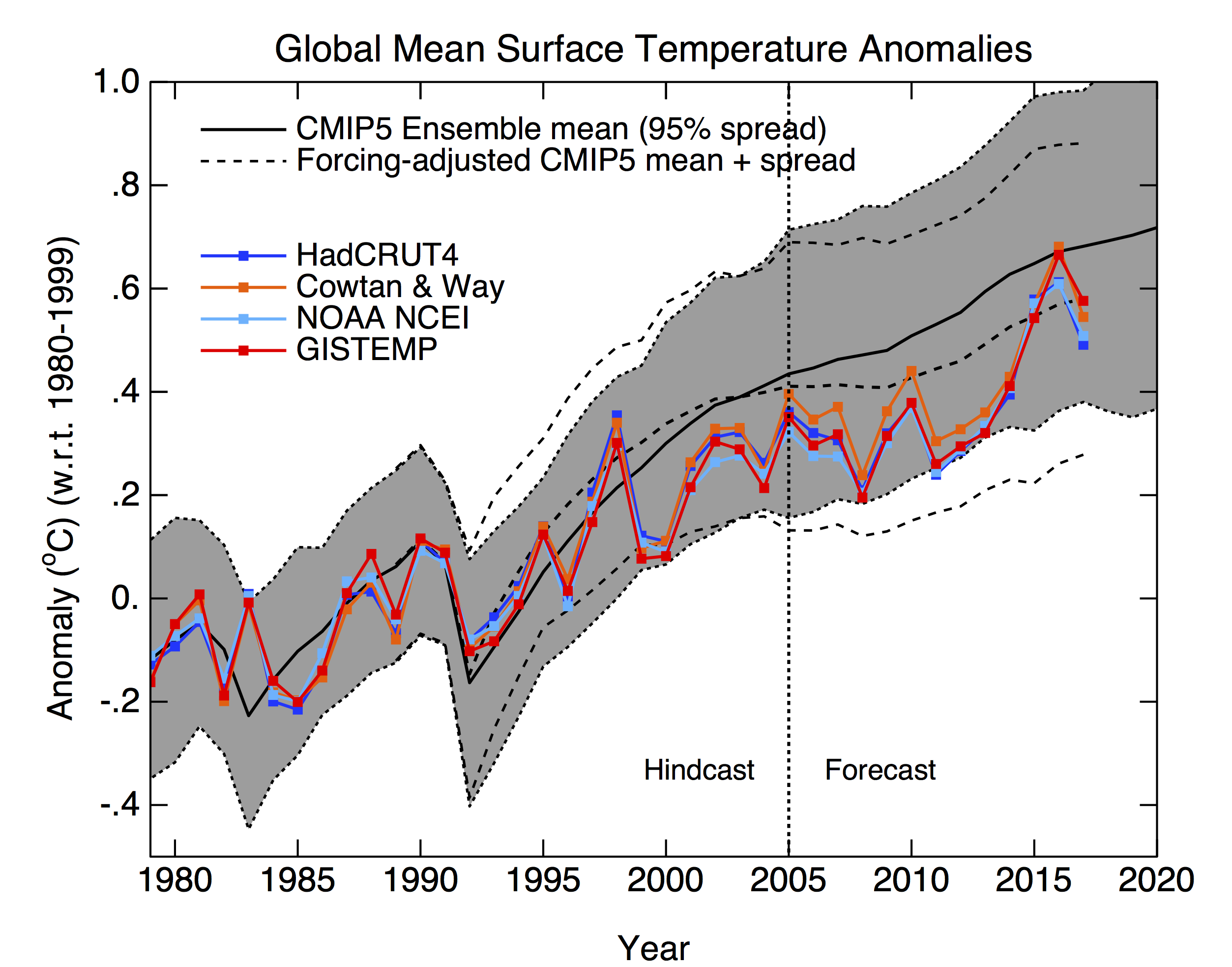 Climate model projections compared to observations « RealClimate