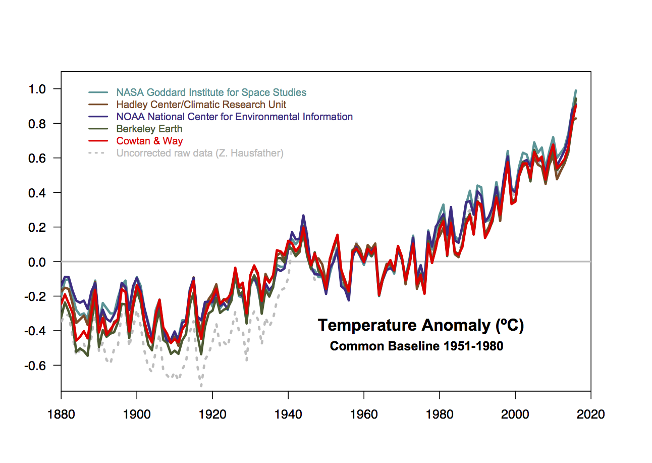 RealClimate: 2016 Temperature Records