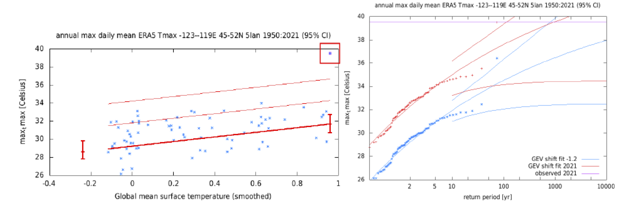 RealClimate: Rapid attribution of PNW heatwave